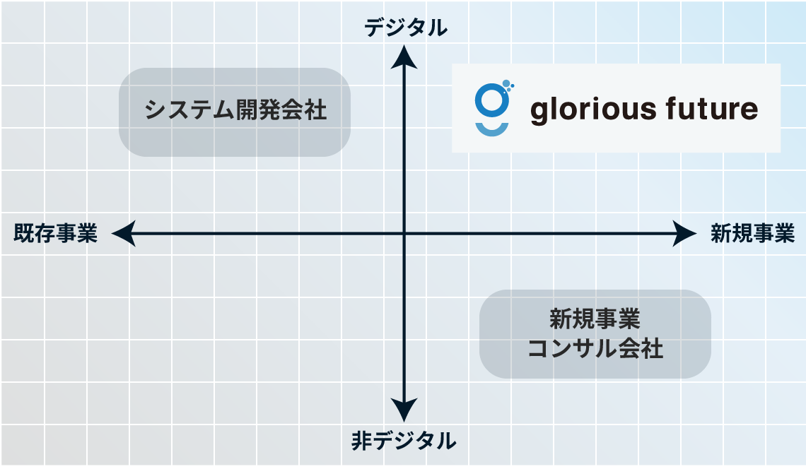デジタル領域の新規事業創出に最適な解決策を提供可能