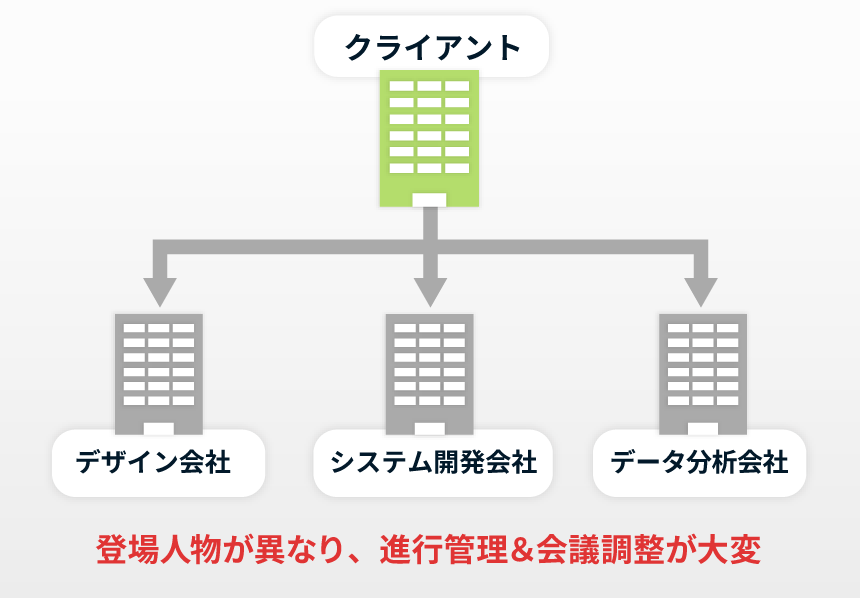 従来の開発プロセス