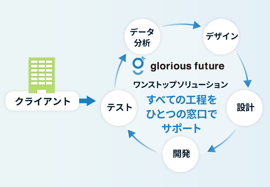 glorious futureの開発プロセス