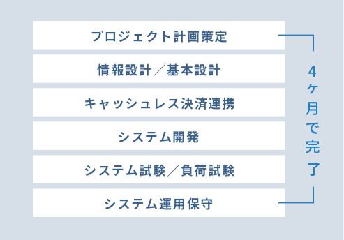 特別会員向けECサイト構築