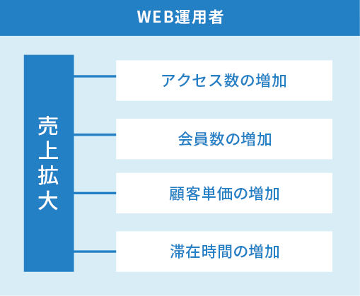 分析目的